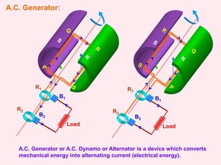A.C. Generator:
A.C. Generator or A.C. Dynamo or Alternator is a device which converts
mechanical energy into alternating current (electrical energy).
R1
R2
B1
B2
Load
R1
R2
B1
B2
Load
 