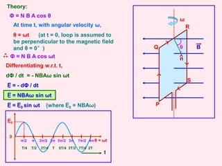 Theory:
P
Q
R
S
B
θ
ω
n
Φ = N B A cos θ
At time t, with angular velocity ω,
θ = ωt (at t = 0, loop is assumed to
be perpendicular to the magnetic field
and θ = 0°)
Φ = N B A cos ωt
Differentiating w.r.t. t,
dΦ / dt = - NBAω sin ωt
E = - dΦ / dt
E = NBAω sin ωt
E = E0 sin ωt (where E0 = NBAω)
0
π 2π 3π 4π
T/4 T/2 3T/4 T 5T/4 3T/2 7T/4 2T
t
π/2 3π/2 5π/2 7π/2 θ = ωt
E0
 