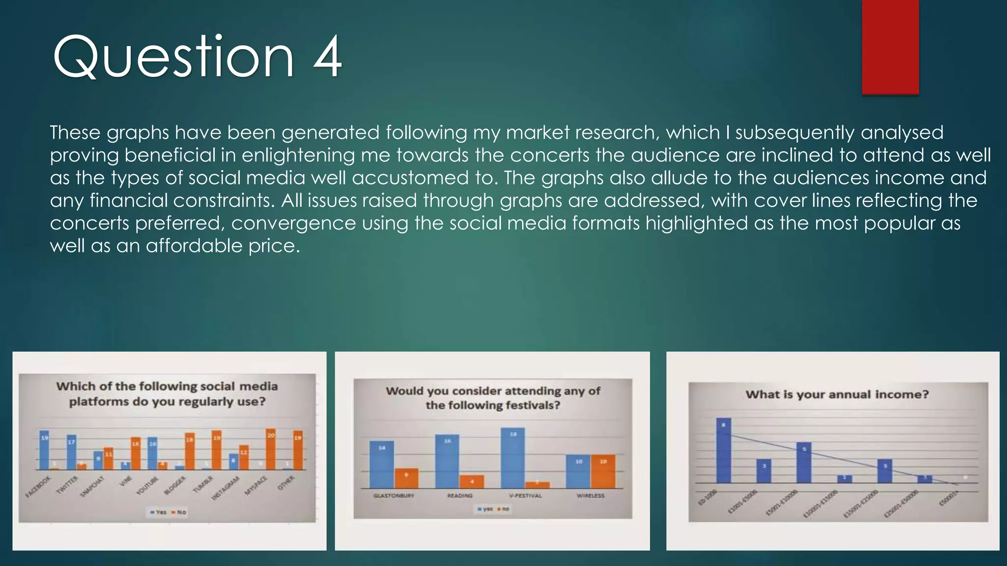 Question 4
These graphs have been generated following my market research, which I subsequently analysed
proving beneficial in enlightening me towards the concerts the audience are inclined to attend as well
as the types of social media well accustomed to. The graphs also allude to the audiences income and
any financial constraints. All issues raised through graphs are addressed, with cover lines reflecting the
concerts preferred, convergence using the social media formats highlighted as the most popular as
well as an affordable price.
 
