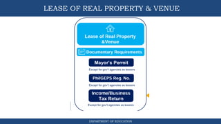 DEPARTMENT OF EDUCATION
LEASE OF REAL PROPERTY & VENUE
 
