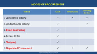 DEPARTMENT OF EDUCATION Government Procurement Reform Act
RA 9184
MODES OF PROCUREMENT
Method Goods Infrastructure
Consulting
Services
1. Competitive Bidding ✓ ✓ ✓
2. Limited Source Bidding ✓ ✓
3. Direct Contracting ✓
4. Repeat Order ✓
5. Shopping ✓
6. Negotiated Procurement ✓ ✓ ✓
 