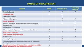 DEPARTMENT OF EDUCATION Government Procurement Reform Act
RA 9184
MODES OF PROCUREMENT
Method Goods Infrastructure
Consulting
Services
Two failed biddings ✓ ✓ ✓
Emergency Cases ✓ ✓
Take over of contracts ✓
Adjacent or Contiguous ✓ ✓
Agency to Agency ✓ ✓ ✓
Scientific,Scholarly or Artistic Work ,Exclusive Technology &
Media Services
✓ ✓ ✓
Highly Technical Consultants ✓
Defense Cooperation Agreement; Defense Inventory-Based Items. ✓ ✓
Small Value Procurement ✓ ✓ ✓
Lease of Real Property and Venue ✓
NGO Participation ✓ ✓ ✓
Community Participation ✓ ✓
United Nations Agencies, International Organizations or International
Financing Institution
✓ ✓ ✓
Direct Retail Purchase of Petroleum Fuel, Oil and Lubricant (POL)
Products, Airline Tickets and Online Subscriptions
✓
 