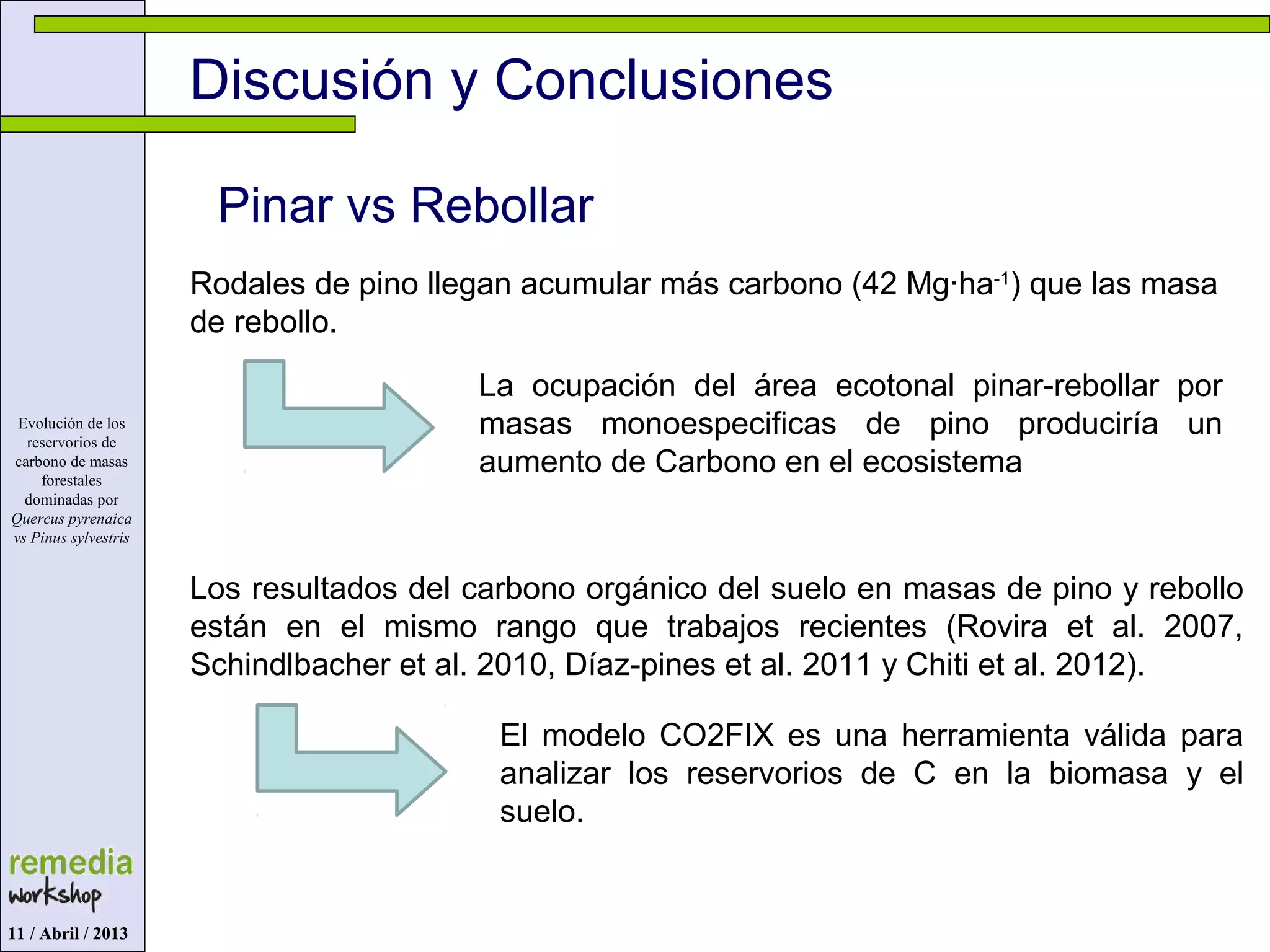 Discusión y Conclusiones
Evolución de los
reservorios de
carbono de masas
forestales
dominadas por
Quercus pyrenaica
vs Pinus sylvestris
Pinar vs Rebollar
Rodales de pino llegan acumular más carbono (42 Mg·ha-1
) que las masa
de rebollo.
Los resultados del carbono orgánico del suelo en masas de pino y rebollo
están en el mismo rango que trabajos recientes (Rovira et al. 2007,
Schindlbacher et al. 2010, Díaz-pines et al. 2011 y Chiti et al. 2012).
La ocupación del área ecotonal pinar-rebollar por
masas monoespecificas de pino produciría un
aumento de Carbono en el ecosistema
El modelo CO2FIX es una herramienta válida para
analizar los reservorios de C en la biomasa y el
suelo.
11 / Abril / 2013
 
