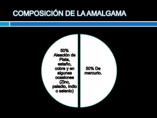 COMPOSICIÓN DE LA AMALGAMA50% Aleación de Plata, estaño, cobre y en algunas ocasiones (Zinc, paladio, indio o selenio)50% De mercurio.