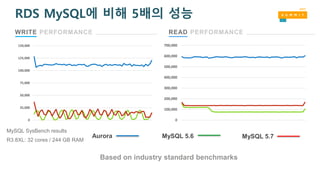 WRITE PERFORMANCE READ PERFORMANCE
MySQL SysBench results
R3.8XL: 32 cores / 244 GB RAM
RDS MySQL에 비해 5배의 성능
Based on industry standard benchmarks
0
25,000
50,000
75,000
100,000
125,000
150,000
0
100,000
200,000
300,000
400,000
500,000
600,000
700,000
Aurora MySQL 5.6 MySQL 5.7
 