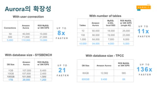 Aurora의 확장성
With user connection With number of tables
With database size - SYSBENCH With database size - TPCC
Connections
Amazon
Aurora
RDS MySQL
w/ 30K IOPS
50 40,000 10,000
500 71,000 21,000
5,000 110,000 13,000
Tables
Amazon
Aurora
MySQL
I2.8XL
local SSD
RDS MySQL
w/ 30K IOPS
(single AZ)
10 60,000 18,000 25,000
100 66,000 19,000 23,000
1,000 64,000 7,000 8,000
10,000 54,000 4,000 5,000
8x
U P T O
F A S T E R
11x
U P T O
F A S T E R
DB Size
Amazon
Aurora
RDS MySQL
w/ 30K IOPS
1GB 107,000 8,400
10GB 107,000 2,400
100GB 101,000 1,500
1TB 26,000 1,200
DB Size Amazon Aurora
RDS MySQL
w/ 30K IOPS
80GB 12,582 585
800GB 9,406 69
21
U P T O
F A S T E R
136x
U P T O
F A S T E R
 