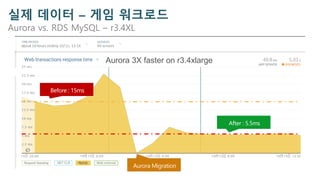 실제 데이터 – 게임 워크로드
Aurora vs. RDS MySQL – r3.4XL
Aurora 3X faster on r3.4xlarge
 