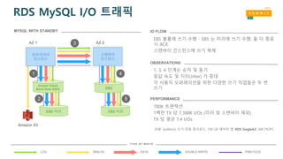 BINLOG DATA DOUBLE-WRITELOG FRM FILES
T Y P E O F W R IT E
MYSQL WITH STANDBY
EBS 볼륨에 쓰기 수행 - EBS 는 미러에 쓰기 수행, 둘 다 종료
시 ACK
스탠바이 인스턴스에 쓰기 복제
IO FLOW
1, 3, 4 단계는 순차 및 동기
응답 속도 및 지터(Jitter) 가 증대
각 사용자 오퍼레이션을 위한 다양한 쓰기 작업들은 두 번
쓰기
OBSERVATIONS
780K 트랜잭션
1백만 TX 당 7,388K I/Os (미러 및 스탠바이 제외)
TX 당 평균 7.4 I/Os
PERFORMANCE
30분 SysBench 쓰기-전용 워크로드, 100 GB 데이터 셋, RDS SingleAZ, 30K PIOPS
EBS 미러EBS 미러
AZ 1 AZ 2
Amazon S3
EBS
Amazon Elastic
Block Store (EBS)
프라이머리
인스턴스
스탠바이
인스턴스
1
2
3
4
5
RDS MySQL I/O 트래픽
 