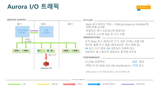 AZ 1 AZ 3
프라이머리
인스턴스
Amazon S3
AZ 2
복제
인스턴스
AMAZON AURORA
비동기
4/6 쿼럼
분산 쓰기
BINLOG DATA DOUBLE-WRITELOG FRM FILES
T Y P E O F W R IT E
30분 SysBench 쓰기-전용 워크로드, 100 GB 데이터 셋
IO FLOW
오직 Redo 로그 레코드만 쓰기, 모든 단계는 비동기화
데이터 블록 쓰기 없음 (체크포인트, 캐시 대체 등)
6X 로그 쓰기 향상, 9X 네트워크 트래픽 감소
네트워크 및 스토리지 응답속도 증가에 내구성
OBSERVATIONS
27,378K 트랜잭션 35X 향상
1백만 TX 당 950K I/Os (6X amplification) 7.7X 감소
PERFORMANCE
Redo 로그 레코드 전송 – LSN(Log Sequence Number)에
의해 전체 순서화
독립적인 캐시 프로세스에 업데이트
스토리지 노드에 전송 후 쓰기 수행
Aurora I/O 트래픽
 