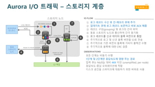 LOG 레코드
프라이머리
인스턴스
INCOMING QUEUE
스토리지 노드
S3 백업
1
2
3
4
5
6
7
8
업데이트
큐
ACK
핫 로그
데이터
블록
POINT IN TIME
SNAPSHOT
GC
SCRUB
COALESCE
SORT
GROUP
PEER-TO-PEER GOSSIP동료
스토리지
노드
모든 단계는 비동기 수행
1단계 및 2단계만 응답속도에 영향 주는 경로
입력 큐는 MySQL 대비 46X 미만 (unamplified, per node)
응답속도-중심 오퍼레이션에 적합
디스크 공간을 스파이크에 대응하기 위한 버퍼로 사용
OBSERVATIONS
IO FLOW
① 로그 레코드 수신 후 인-메모리 큐에 추가
② 업데이트 큐에 로그 레코드 보존하고 바로 ACK 해줌
③ 레코드 구성(grouping) 및 로그의 간극 파악
④ 동료 스토리지 노드와 통신하여 간극 동기화
⑤ 로그 레코드를 신규 데이터 블록 버전으로 통합
⑥ 주기적으로 로그 및 신규 블록 버전을 S3로 전송
⑦ 주기적으로 기존 버전의 블록에 가비지 콜렉션 수행
⑧ 주기적으로 블록에 대한 CRC 검증
Aurora I/O 트래픽 – 스토리지 계층
 