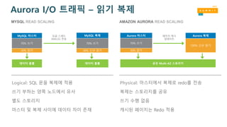 Aurora I/O 트래픽 – 읽기 복제
페이지 캐시
업데이트
Aurora 마스터
30% 읽기
70% 쓰기
Aurora 복제
100% 신규 읽기
공유 Multi-AZ 스토리지
MySQL 마스터
30% 읽기
70% 쓰기
MySQL 복제
30% 신규 읽기
70% 쓰기
싱글-스레드
BINLOG 전송
데이터 볼륨 데이터 볼륨
Logical: SQL 문을 복제에 적용
쓰기 부하는 양쪽 노드에서 유사
별도 스토리지
마스터 및 복제 사이에 데이터 차이 존재
Physical: 마스터에서 복제로 redo를 전송
복제는 스토리지를 공유
쓰기 수행 없음
캐시된 페이지는 Redo 적용
MYSQL READ SCALING AMAZON AURORA READ SCALING
 