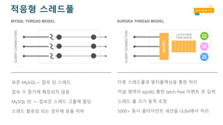 다중 스레드풀과 멀티플렉싱을 통한 처리
커널 영역의 epoll() 통한 latch-free 이벤트 큐 입력
스레드 풀 크기 동적 조정
5000+ 동시 클라이언트 세션을 r3.8xl에서 처리
표준 MySQL— 접속 당 스레드
접속 수 증가에 확장되지 않음
MySQL EE — 접속은 스레드 그룹에 할당
스레드 블로킹 되는 경우에 효율 저하
CLIENTCONNECTION
CLIENTCONNECTION
LATCH FREE
TASK QUEUE
epoll()
MYSQL THREAD MODEL AURORA THREAD MODEL
적응형 스레드풀
 