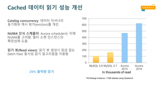 Cached 데이터 읽기 성능 개선
Catalog concurrency: 데이터 딕셔너리
동기화와 캐시 퇴거(eviction)를 개선
NUMA 인식 스케줄러: Aurora scheduler는 이제
NUMA를 고려함. 멀티 소켓 인스턴스의
확장성에 도움
읽기 뷰(Read views): 읽기 뷰 생성시 잠금 없는
(latch-free) 동시성 읽기 알고리즘을 이용함
0
100
200
300
400
500
600
700
MySQL 5.6 MySQL 5.7 Aurora
2015
Aurora
2016
In thousands of read
* R3.8xlarge instance, <1GB dataset using Sysbench
25% 출력량 증가
 