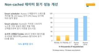 Smart scheduler: Aurora 스케줄러가 스레드를
처리할 때, I/O heavy 인가 CPU heavy 인가에
따라 동적 할당
Smart selector: Aurora는 카피된 스토리지
노드중 가장 성능이 좋은 것을 자동
선택함으로써 읽기 지연을 감소시킴
논리적 선행읽기(LRA): B트리 안에서 페이지를
순서대로 메모리에 prefetch 함으로써 읽기
I/O를 줄임
Non-cached 데이터 읽기 성능 개선
0
20
40
60
80
100
120
MySQL 5.6 MySQL 5.7 Aurora
2015
Aurora
2016
In thousands of requests/sec
* R3.8xlarge instance, 1TB dataset using Sysbench
10% 출력량 증가
 