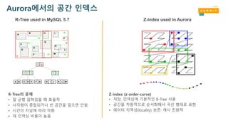 Aurora에서의 공간 인덱스
Z-index used in Aurora
R-Tree의 문제
• 잘 균형 잡혀있을 때 효율적
• 사각형이 중첩되거나 빈 공간을 덮으면 안됨
• 시간이 지남에 따라 악화
• 재 인덱싱 비용이 높음
R-Tree used in MySQL 5.7
Z-index (z-order-curve)
• 저장, 인덱싱에 기본적인 B-Tree 사용
• 공간을 차원적으로 순서화해서 곡선 형태로 표현
• 데이터 지역성(locality) 보존: 캐시 친화적
 