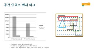 공간 인덱스 벤치 마크
. . . . . . . . . . . . .
. . . . . . . . . . . . .
. . . . . . . . . . . . .
. . . . . . . . . . .. .
. . . . . . . . . . . . .
• Sysbench: points 및 Polygons 대상
• r3.8xlarge using Sysbench on <1GB dataset
• Write Only: 4000 clients, Select Only: 2000 clients, ST_EQUALS
0
20000
40000
60000
80000
100000
120000
140000
Select-only (reads/sec) Write-only (writes/sec)
Aurora
MySQL 5.7
 