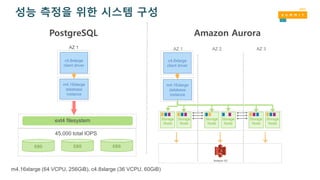 PostgreSQL
성능 측정을 위한 시스템 구성
Amazon Aurora
AZ 1
EBS EBS EBS
45,000 total IOPS
AZ 1 AZ 2 AZ 3
Amazon S3
m4.16xlarge
database
instance
Storage
Node
Storage
Node
Storage
Node
Storage
Node
Storage
Node
Storage
Node
c4.8xlarge
client driver
m4.16xlarge
database
instance
c4.8xlarge
client driver
ext4 filesystem
m4.16xlarge (64 VCPU, 256GiB), c4.8xlarge (36 VCPU, 60GiB)
 