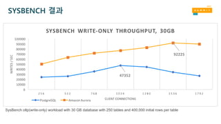 SYSBENCH 결과
SysBench oltp(write-only) workload with 30 GB database with 250 tables and 400,000 initial rows per table
 