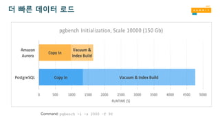 더 빠른 데이터 로드
Command: pgbench -i -s 2000 –F 90
 