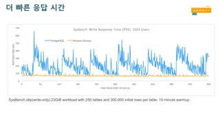 더 빠른 응답 시간
SysBench oltp(write-only) 23GiB workload with 250 tables and 300,000 initial rows per table. 10-minute warmup.
 