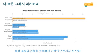 더 빠른 크래시 리커버리
SysBench oltp(write-only) 10GiB workload with 250 tables & 150,000 rows
즉각 복원이 가능한 트랜잭션 기반의 스토리지 시스템!
 