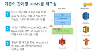 기존의 관계형 DBMS를 재구성
SQL+TRANX를 스토리지와 분리:
로깅 및 스토리지를 스케일-아웃
가능한 스토리지 서비스로 전환
서비스 내부에 Amazon EC2, VPC,
DynamoDB, SWF 및 Route 53 등
다른 AWS 서비스들 사용
연속적인 백업을 위한 Amazon S3
와 통합으로 99.999999999%
내구성 제공
Control PlaneData Plane
Amazon
DynamoDB
Amazon SWF
Amazon Route
53
Logging + Storage
SQL
Transactions
Caching
Amazon S3
1
2
3
 