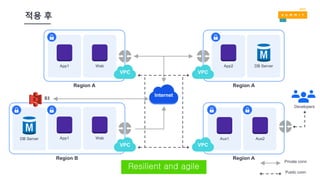 적용 후
App1 Web
VPC
Internet
App1 WebDB Server
S3
Private conn
App2 DB Server
VPC
VPC
Aux1
VPC
Aux2
Public conn
Region A Region A
Region ARegion B
Resilient and agile
Developers
 