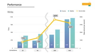 Why
AWS?
Performance
Write
0
1100
825
550
275
219 429 253 463 467 647 1006 1058
20 40 200 400
5000
3750
2500
1250
0
Dateamountpersecond
Time
915
1583
4279
4279
Aurora MySQL Aurora-data
connections
 