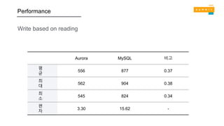 평
균
최
대
최
소
편
차
Aurora
556
562
545
3.30
MySQL
877
904
824
15.62
비고
0.37
0.38
0.34
-
Why
AWS?
Performance
Write based on reading
 