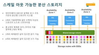 스케일 아웃 가능한 분산 스토리지
Master Replica Replica Replica
Availability
Zone 1
Shared storage volume
Availability
Zone 2
Availability
Zone 3
Storage nodes with SSDs
 데이터베이스용으로 설계된 로그 구조
기반의 분산형 스토리지 시스템
 3개의 가용영역에 걸친 수백개 이상의
스토리지 노드로 스트라이핑
 총 6개의 복제본 유지 (각각의 가용
영역에 2개의 복제)
 3개의 복제본만 살아 있으면 읽기 가능
 4개의 복제본만 살아 있으면 쓰기 가능
SQL
Transactions
Caching
SQL
Transactions
Caching
SQL
Transactions
Caching
 