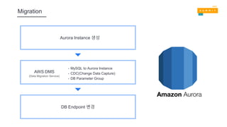 Why AWS?Migration
Aurora Instance 생성
AWS DMS
(Data Migration Service)
DB Endpoint 변경
• MySQL to Aurora Instance
• CDC(Change Data Capture)
• DB Parameter Group
 