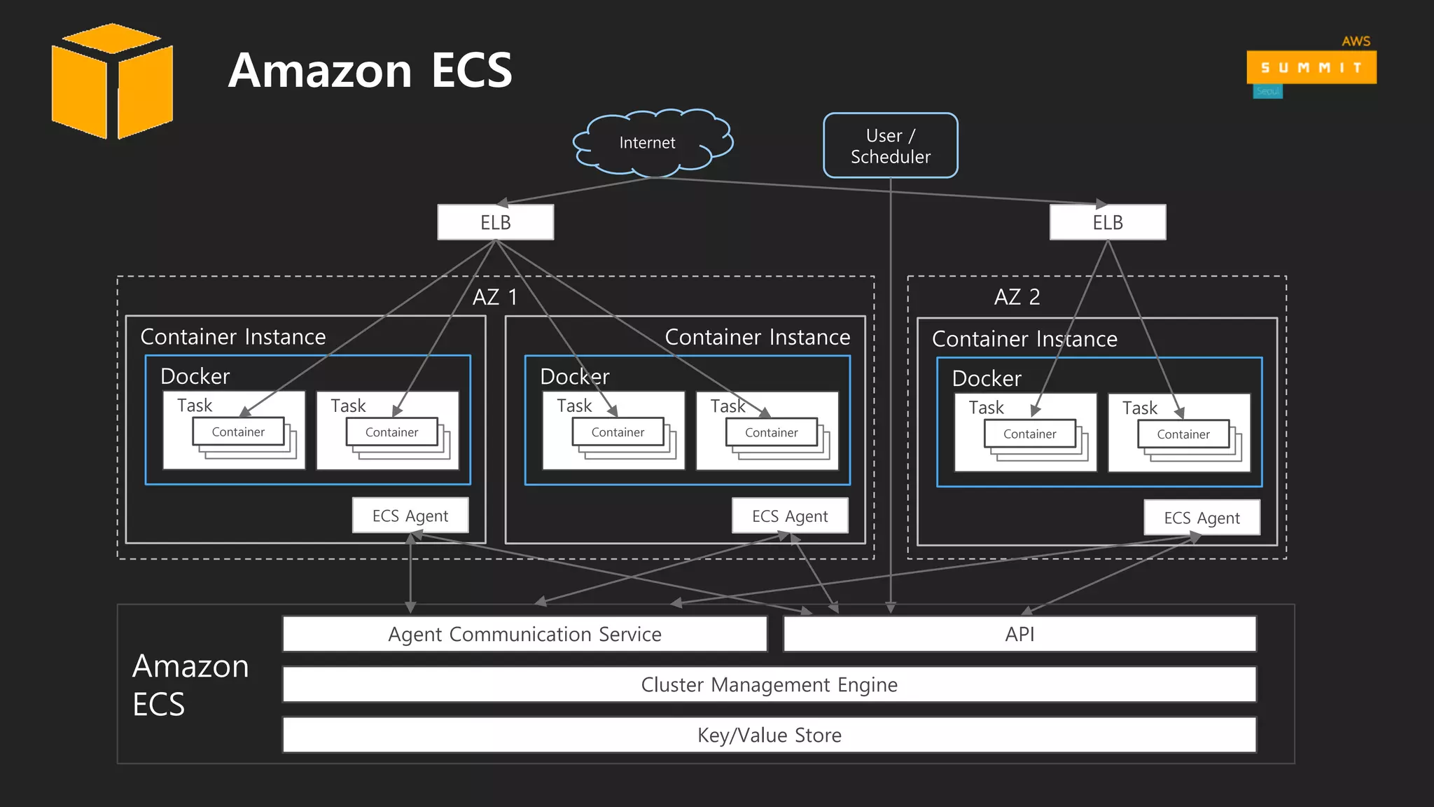 Docker
Task
Container Instance
Container
ECS Agent
ELB
Internet User /
Scheduler
Task
Container
Docker
Task
Container Instance
Container
ECS Agent
Task
Container
AZ 1
ELB
Docker
Task
Container Instance
Container
ECS Agent
Task
Container
AZ 2
Amazon
ECS
API
Cluster Management Engine
Key/Value Store
Agent Communication Service
Amazon ECS
 