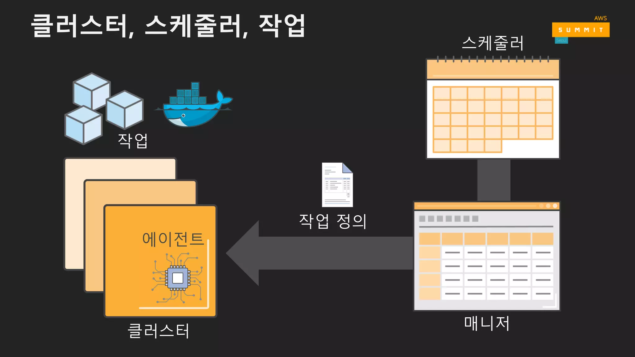 클러스터, 스케줄러, 작업
스케줄러
매니저클러스터
작업 정의
작업
에이전트
 