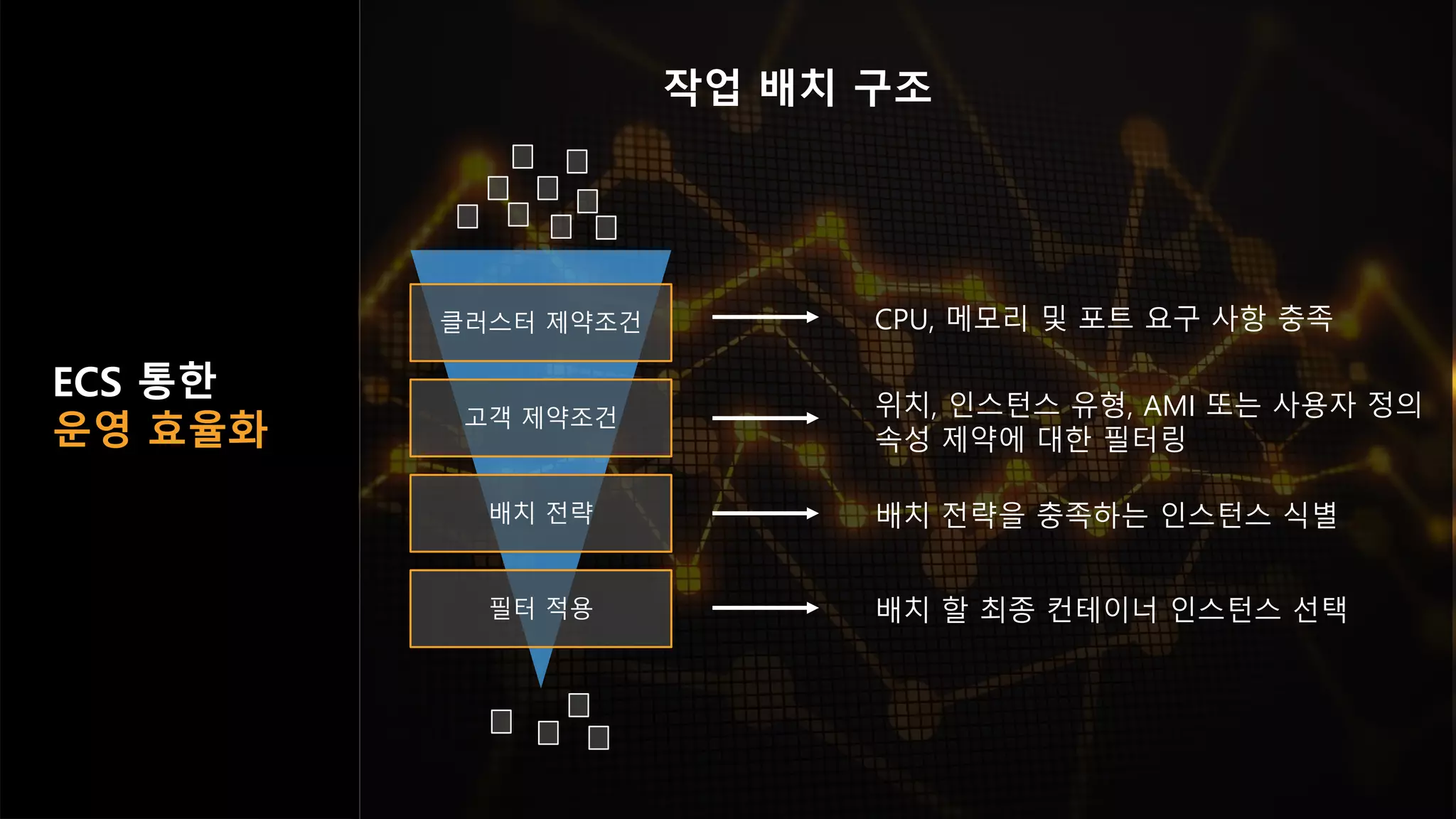 ECS 통한
운영 효율화
작업 배치 구조
클러스터 제약조건
고객 제약조건
배치 전략
필터 적용
CPU, 메모리 및 포트 요구 사항 충족
위치, 인스턴스 유형, AMI 또는 사용자 정의
속성 제약에 대한 필터링
배치 전략을 충족하는 인스턴스 식별
배치 할 최종 컨테이너 인스턴스 선택
 