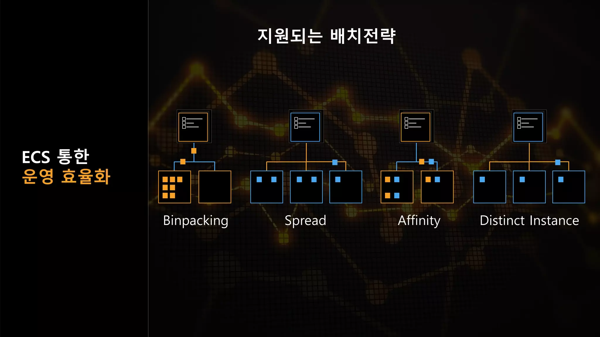 지원되는 배치전략
Binpacking Spread Affinity Distinct Instance
ECS 통한
운영 효율화
 