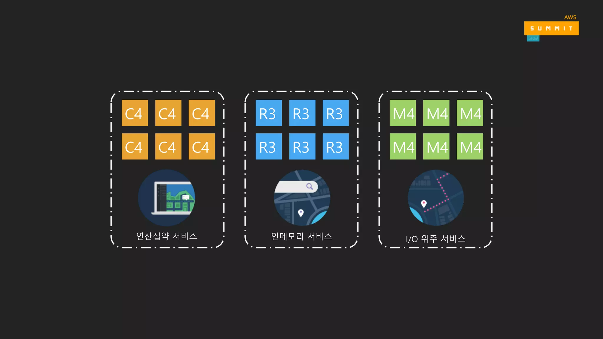 C4 R3 M4R3 R3
R3 R3 R3
M4 M4
M4 M4 M4
C4 C4
C4 C4 C4
연산집약 서비스 인메모리 서비스 I/O 위주 서비스
 