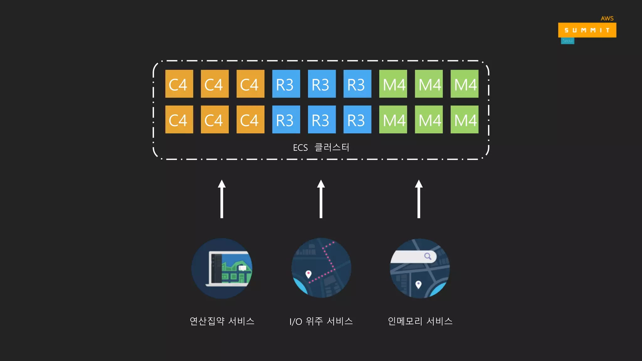 C4
ECS 클러스터
R3 M4R3 R3
R3 R3 R3
M4 M4
M4 M4 M4
C4 C4
C4 C4 C4
연산집약 서비스 인메모리 서비스I/O 위주 서비스
 
