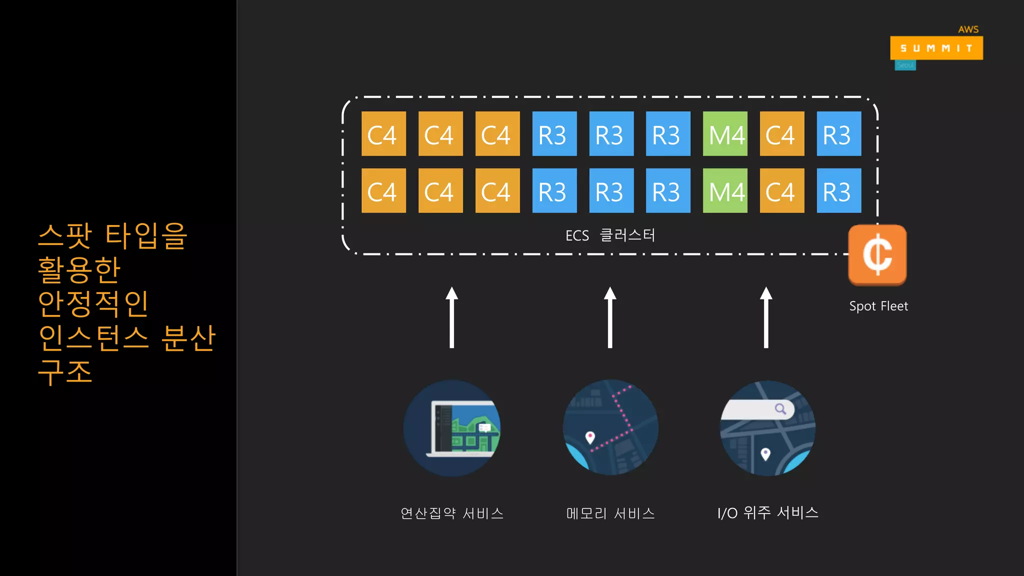 C4
ECS 클러스터
R3 R3 R3
R3 R3 R3
M4
M4
M4 M4
M4 M4
C4 C4
C4 C4 C4
연산집약 서비스 I/O 위주 서비스메모리 서비스
Spot Fleet
C4
C4
R3
R3
 