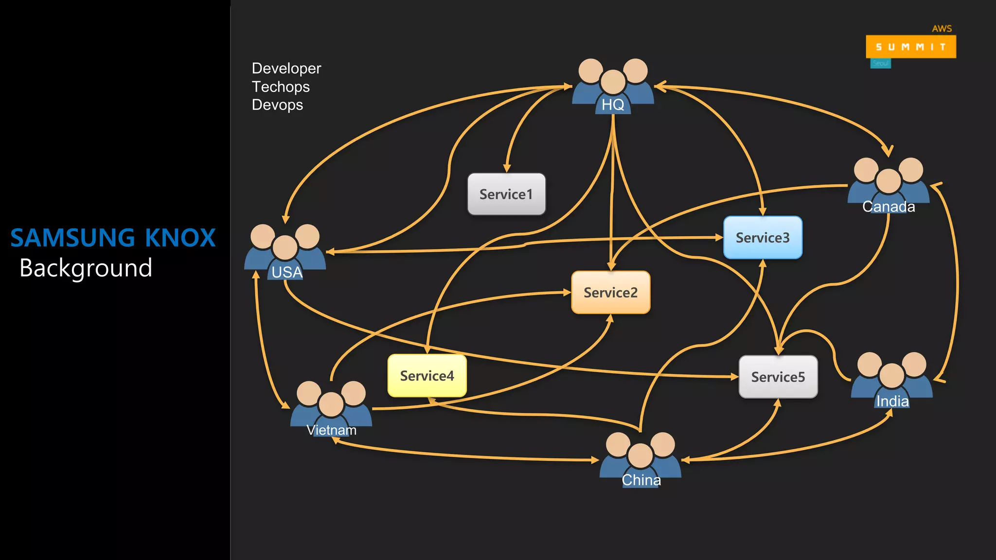 SAMSUNG KNOX
Background
Service3
Service2
Service1
Service5
HQ
Canada
India
USA
China
Vietnam
Service4
Developer
Techops
Devops
 