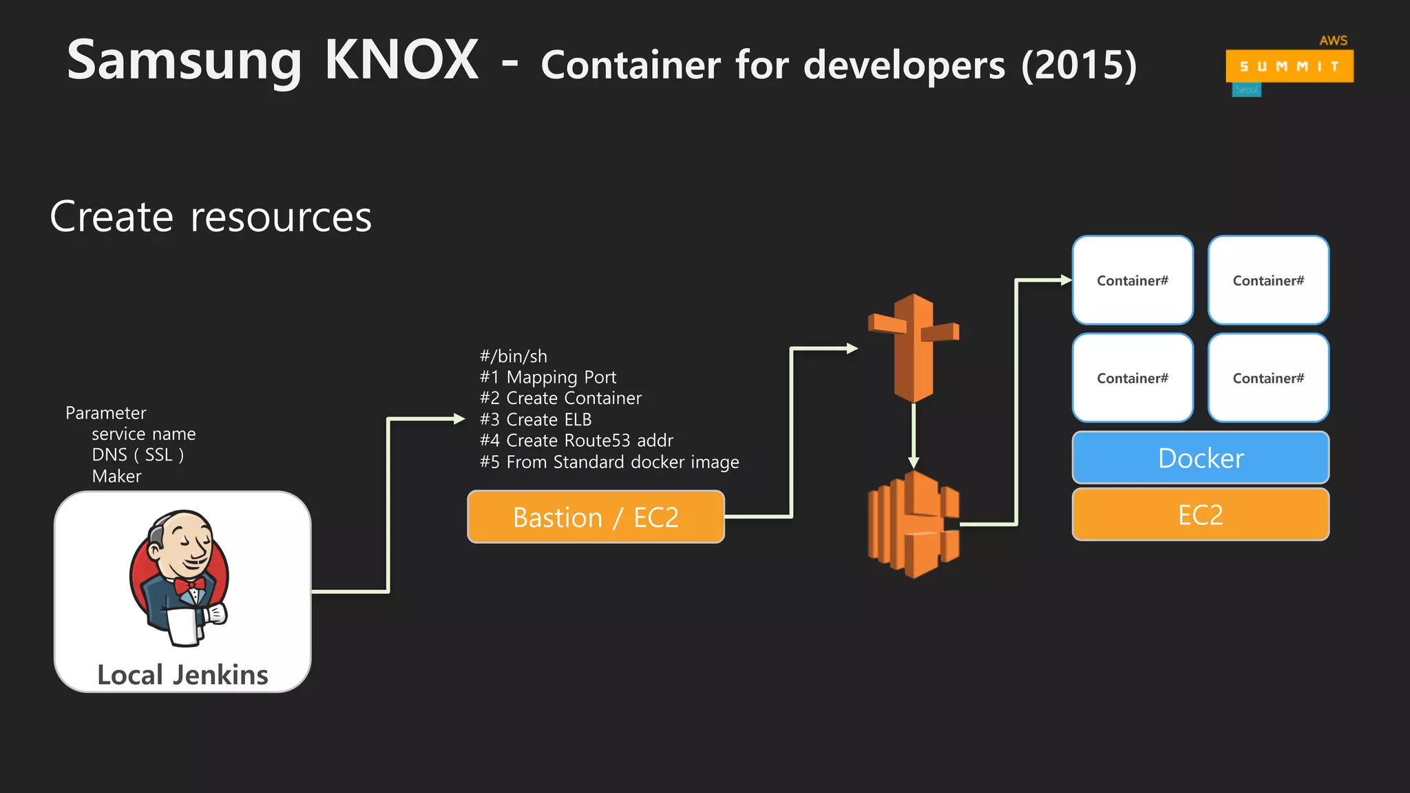 Samsung KNOX - Container for developers (2015)
Bastion / EC2
#/bin/sh
#1 Mapping Port
#2 Create Container
#3 Create ELB
#4 Create Route53 addr
#5 From Standard docker image
Create resources
Parameter
- service name
- DNS ( SSL )
- Maker
Local Jenkins
EC2
Docker
Container#
Container# Container#
Container#
 