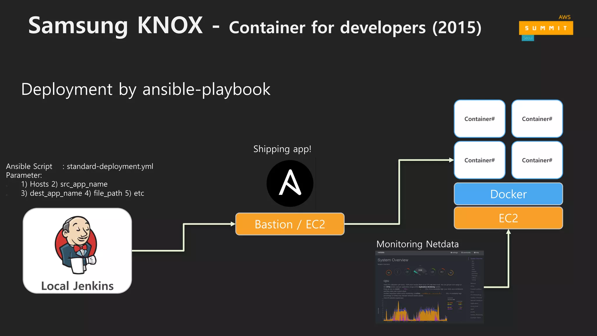Samsung KNOX - Container for developers (2015)
Bastion / EC2
Shipping app!
Deployment by ansible-playbook
Ansible Script : standard-deployment.yml
Parameter:
1) 1) Hosts 2) src_app_name
2) 3) dest_app_name 4) file_path 5) etc
Local Jenkins
EC2
Docker
Container#
Container# Container#
Container#
Monitoring Netdata
 