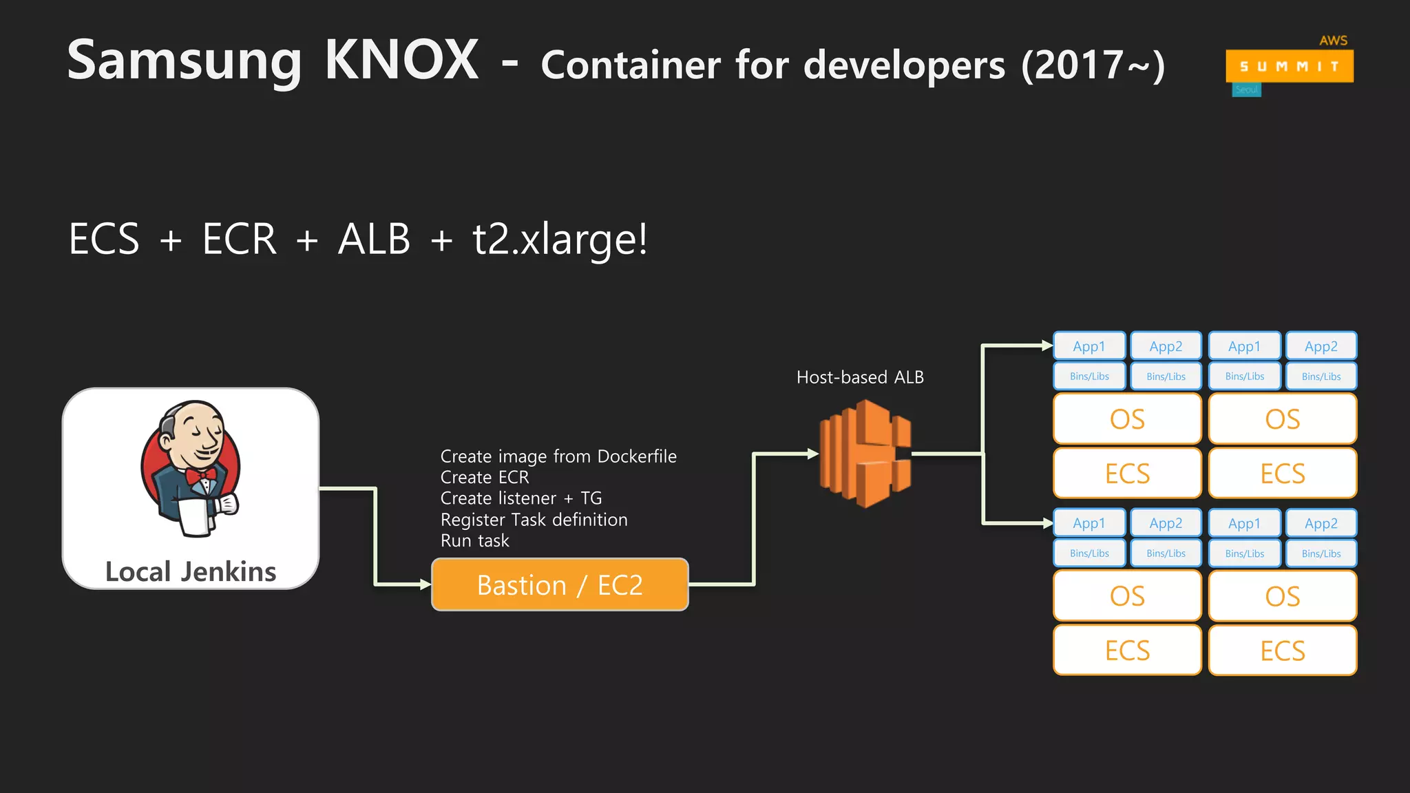 Samsung KNOX - Container for developers (2017~)
ECS
OS
Bins/Libs Bins/Libs
App2App1
Create image from Dockerfile
Create ECR
Create listener + TG
Register Task definition
Run task
ECS + ECR + ALB + t2.xlarge!
Local Jenkins
Host-based ALB
Bastion / EC2
ECS
OS
Bins/Libs Bins/Libs
App2App1
ECS
OS
Bins/Libs Bins/Libs
App2App1
ECS
OS
Bins/Libs Bins/Libs
App2App1
 