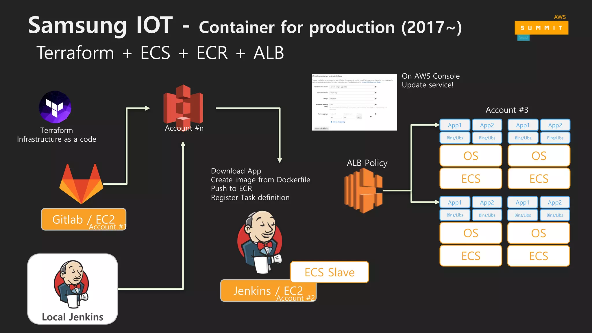Samsung IOT - Container for production (2017~)
Download App
Create image from Dockerfile
Push to ECR
Register Task definition
Jenkins / EC2
Account #2
Account #3
Gitlab / EC2Account #1
Terraform + ECS + ECR + ALB
Local Jenkins
ALB Policy
ECS Slave
On AWS Console
Update service!
Account #nTerraform
Infrastructure as a code
ECS
OS
Bins/Libs Bins/Libs
App2App1
ECS
OS
Bins/Libs Bins/Libs
App2App1
ECS
OS
Bins/Libs Bins/Libs
App2App1
ECS
OS
Bins/Libs Bins/Libs
App2App1
 