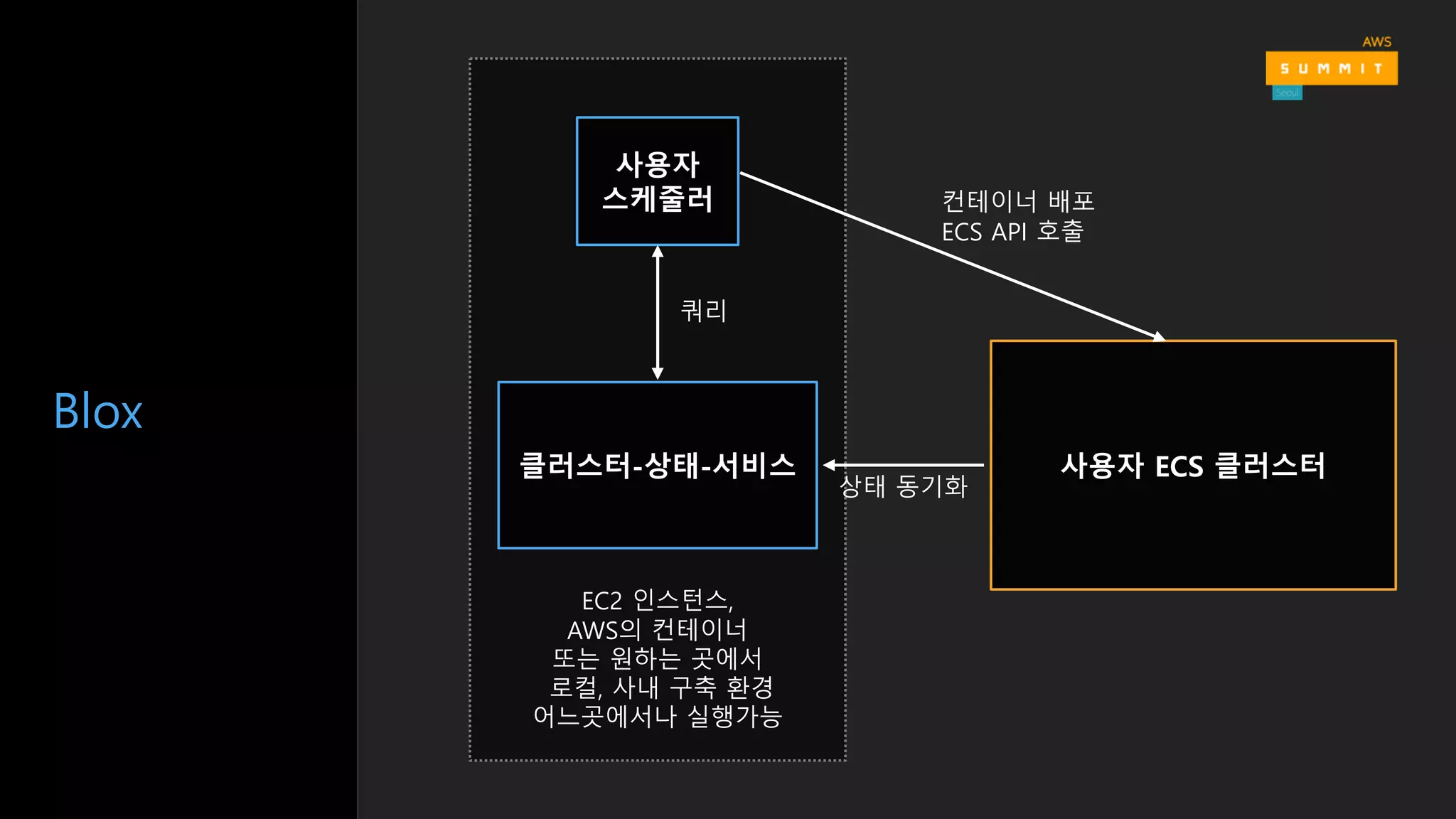 Blox
EC2 인스턴스,
AWS의 컨테이너
또는 원하는 곳에서
로컬, 사내 구축 환경
어느곳에서나 실행가능
컨테이너 배포
ECS API 호출
상태 동기화
쿼리
 