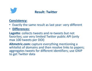 Result:?Twitter
Consistency:
? Exactly?the?same?result?as?last?year:?very?different
? Differences:
Lagotto:?collects?tweets?and?re\tweets?but?not?
favorites;?use?very?limited?Twitter?public?API?(only?
max?100?tweets?per?DOI)?
Altmetric.com:?capture?everything?mentioning?a?
whitelist?of?domains?and?then?resolve?links?to?papers;?
aggregates?tweets?for?different?identifiers;?use?GNIP?
to?get?Twitter?data
 