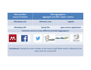 Data provider:?
source?of metrics
Data aggregators:?
Aggregate?and?offer?/report??metrics
Mendeley.com Altmetric.com Lagotto?
Mendeley?API Dump?file open?source application?
Common?sources?across?different?provider/aggregators?
Consistency:?having?the?same?number?as?the?source?itself?when?metric collected?at the?
same?time?for?a?same?DOI
 