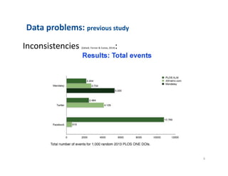 Inconsistencies?(Zahedi,?Fenner?&?Costas,?2014):
6
Data?problems:?previous?study
 