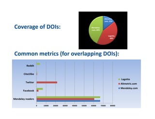 9
Altmetric.
com,?23%
Lagotto,?
68%
Mendeley
.com,?69%
Coverage?of?DOIs:
Common?metrics?(for?overlapping?DOIs):
0 10000 20000 30000 40000 50000 60000 70000 80000
Mendeley?readers
Facebook
Twitter
CiteUlike
Reddit
?Lagotto
Altmetric.com
Mendeley.com
 