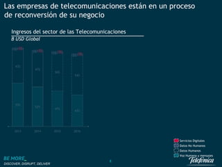 DISCOVER, DISRUPT, DELIVER
8
Las empresas de telecomunicaciones están en un proceso
de reconversión de su negocio
2020
10
%
67%
14%
10%
2019
34%
59%
6%
2%
2016
43%
2% 1%
2015
47%
50%
1% 1%
2014
52%
47%
1% 1%
55%
54%
1% 1%
2013
20%
64%
9%
7%
2018
27%
63%
7%
3%
2017
43%
Voz Humana y mensajes
Datos Humanos
Datos No Humanos
Servicios Digitales
Industria global
sin
transformación
Industria global
con
transformación
Ingresos del sector de las Telecomunicaciones
B USD Global
 