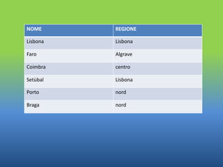 NOME REGIONE
Lisbona Lisbona
Faro Algrave
Coimbra centro
Setùbal Lisbona
Porto nord
Braga nord
 